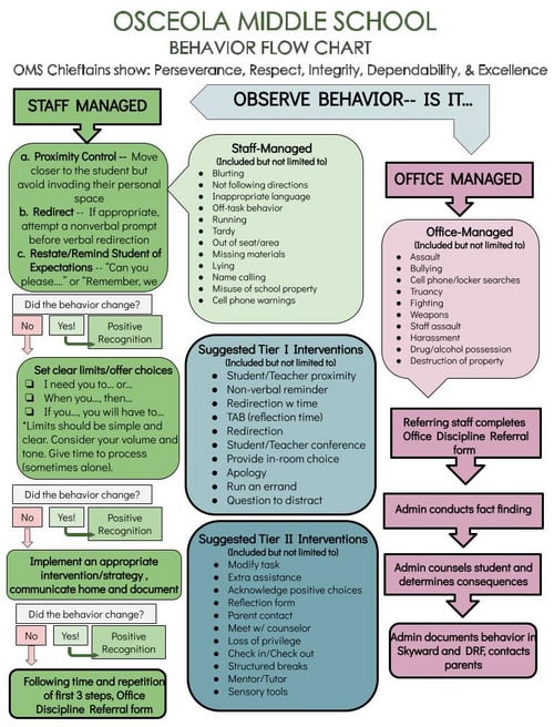 Flow Chart